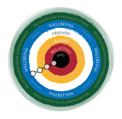 INITC circles